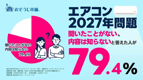 エアコンの2027年問題」内容を知らないと答えた人は約8割｜格安モデル