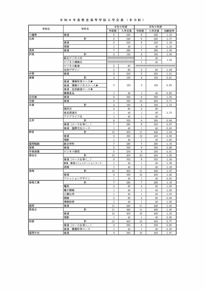 2027年度県立高校入学定員（2/5）