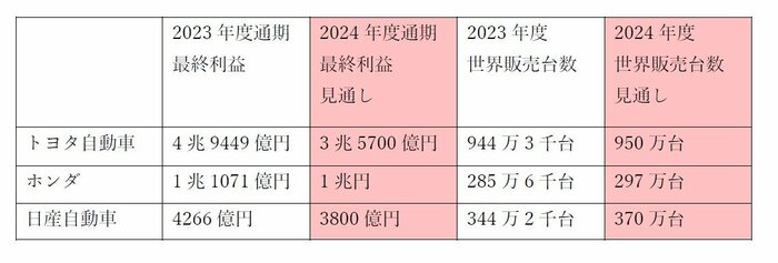 3社の2024年度通期の最終利益と世界販売台数見通し