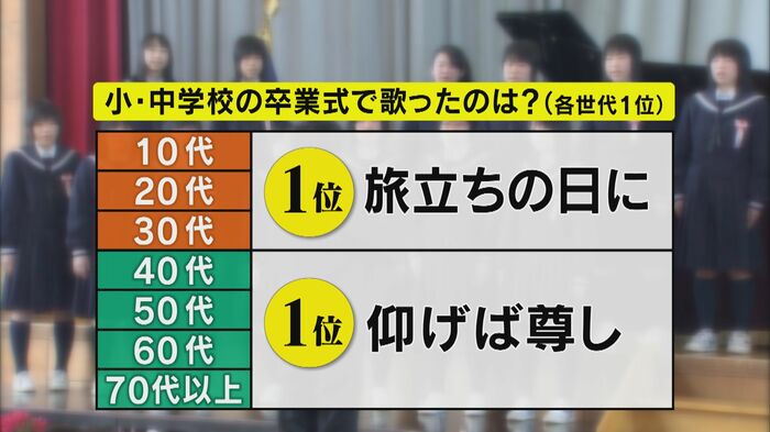 世代別ランキング1位