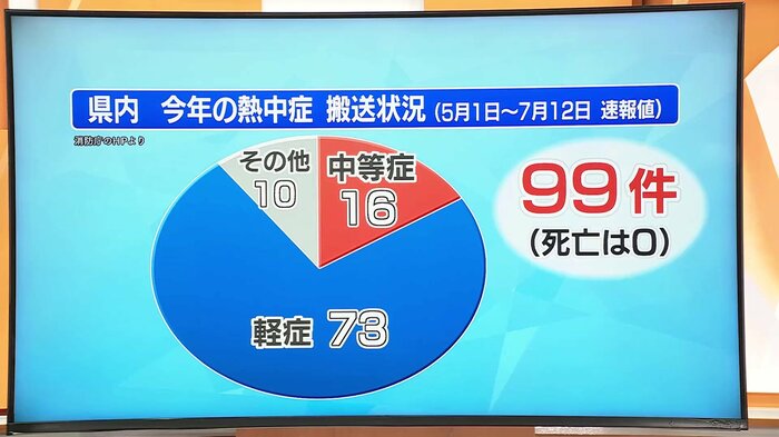 県内の熱中症搬送状況を示すグラフ