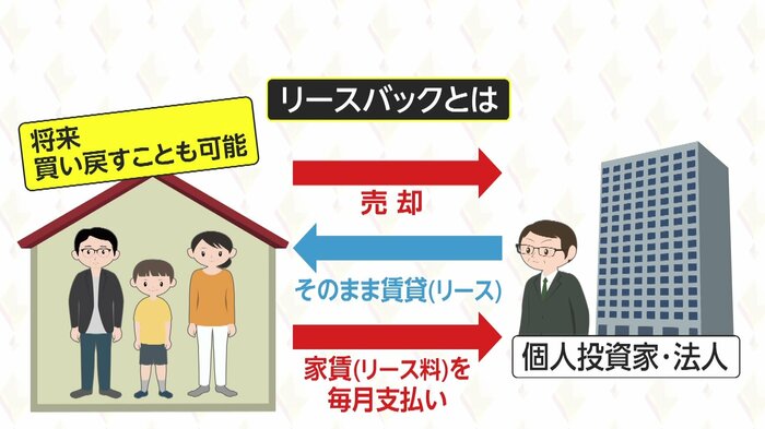 田上さんが選んだ不動産取引「リースバック」