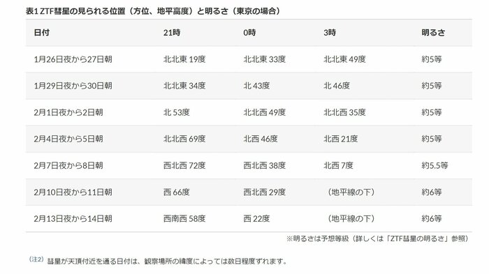 見られる方角と明るさ※東京の場合(引用:国立天文台)