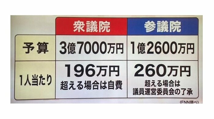 衆参両院 国会議員の海外視察の予算
