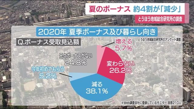 福島県民にアンケート『夏のボーナス見込み額』 約4割が【減る】と回答