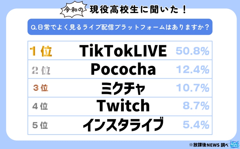 令和の現役高校生がよく見るライブ配信プラットフォームランキングを大公開！