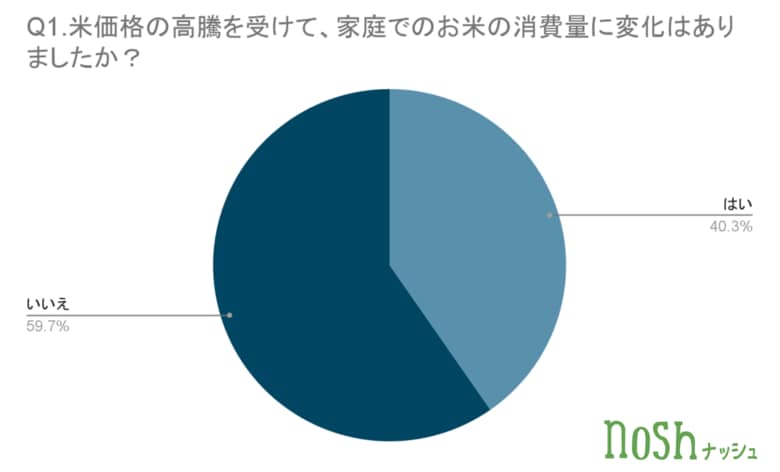 米高騰で主食に変化!?︎約3人に1人が“糖質を抑えた食事”を検討