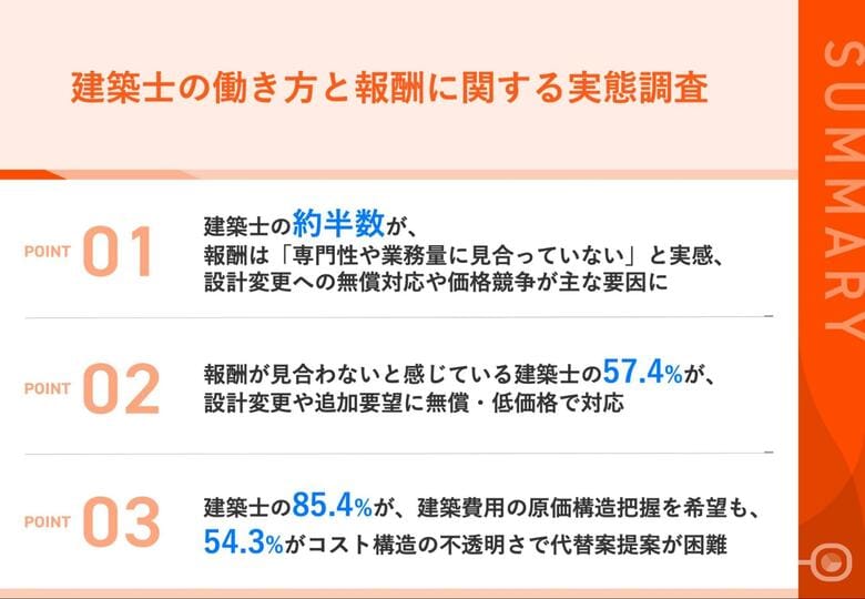 【一級・二級建築士の働き方と報酬への本音】約半数が「適正報酬を得られていない」と回答原因は「多層請負」や「価格競争の激化」