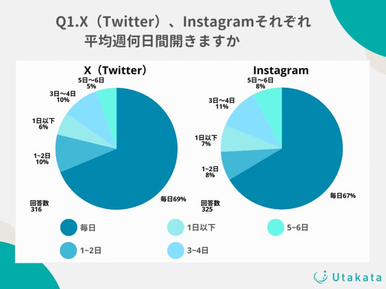 【調査結果】10代~50代のX(Twitter)ユーザーの69%は「毎日」開く!10代~20代のユーザーでは72%に