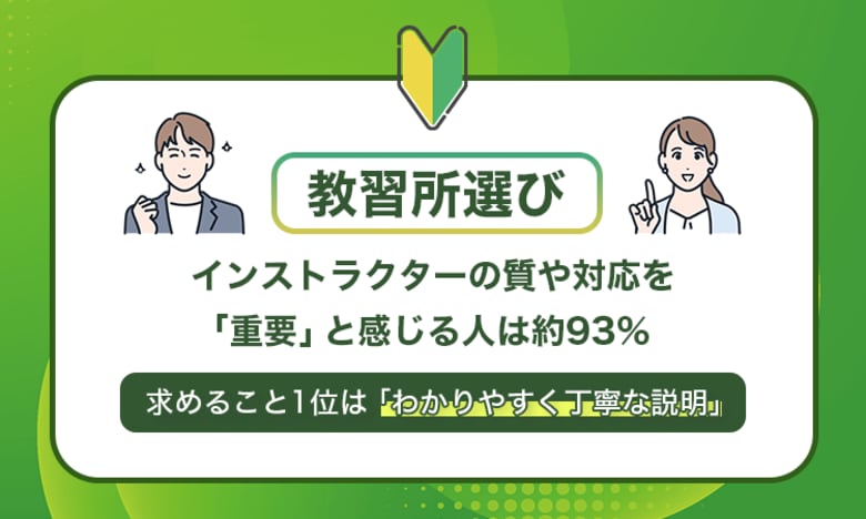 教習所選び、インストラクターの質や対応を「重要」と感じる人は約93％。求めること1位は「わかりやすく丁寧な説明」