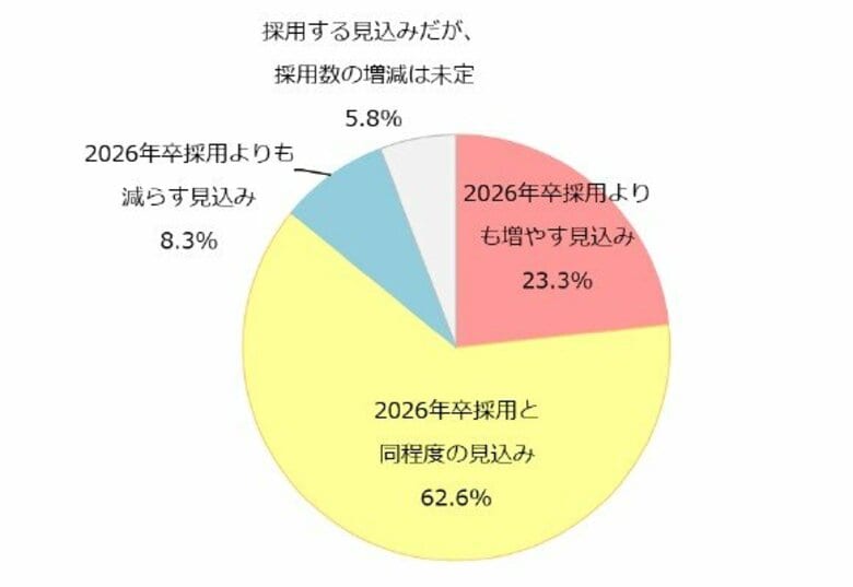 【27卒】採用活動の感触、半数近くが「苦戦」
