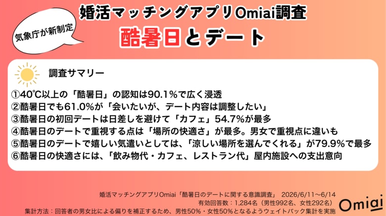 らしさで出会うマッチングアプリ「Omiai」　酷暑日の恋活・婚活、40℃以上でも61.0％は「会いたいが、デート内容は調整したい」と回答