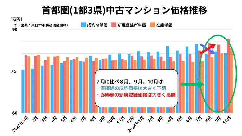 【首都圏中古マンション】価格高騰トレンドの転換から新たなトレンドが形成!?今後の成約価格と初売出価格の行方はいかに