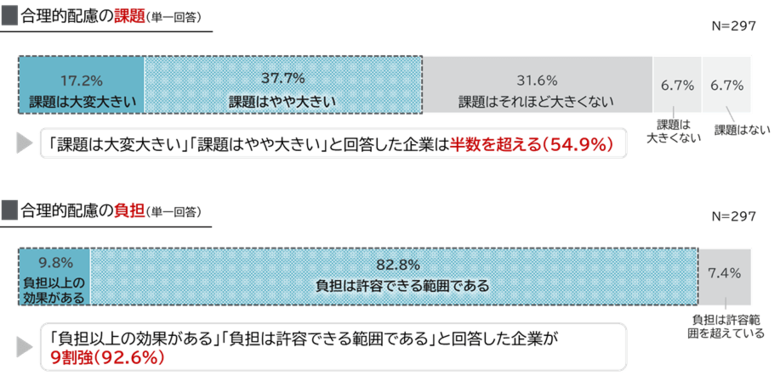 「企業の障害者雇用における合理的配慮」に関する調査結果を発表