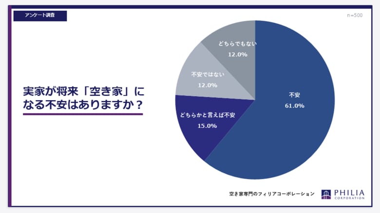 実家が将来「空き家」になる不安はありますか？【アンケート結果発表】