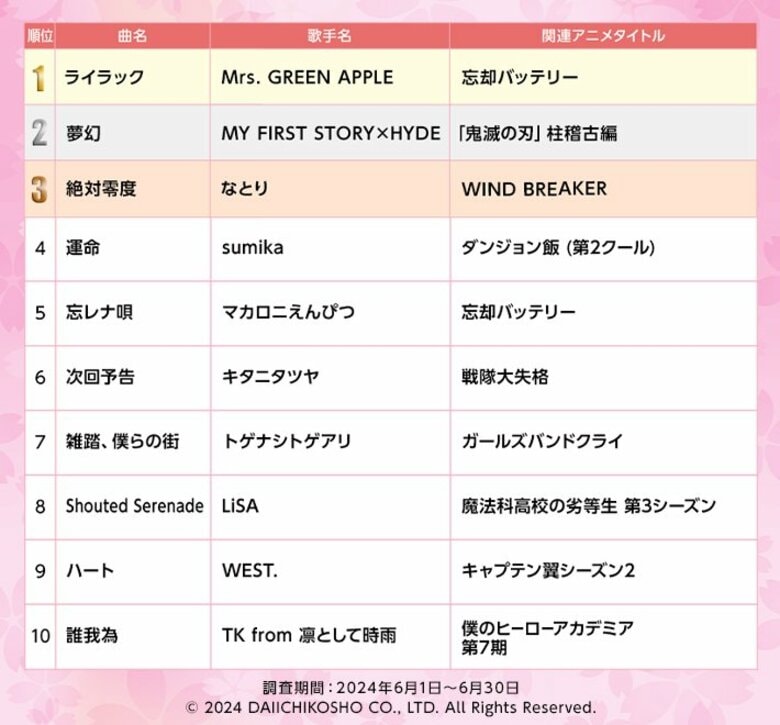 2024年春アニメ主題歌カラオケランキングTOP50発表『忘却バッテリー』OPテーマ・Mrs. GREEN APPLE「ライラック」が1位 音楽評論家・冨田明宏が春アニメランキングの真髄を熱く語る!