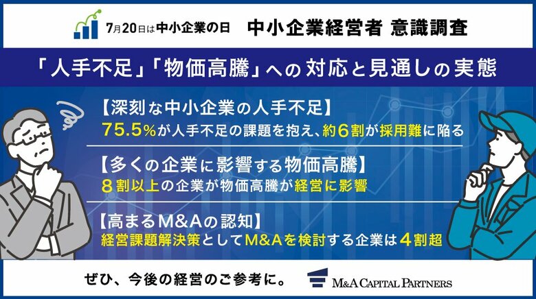 【7月20日は「中小企業の日」】中小企業経営者意識調査 約8割の中小企業が「人手不足」「物価高」に課題