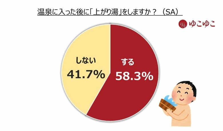9月9日は温泉の日 2024年「細かすぎる温泉の実態調査」 発表第1弾 温泉に入った後、体を洗い流すのが正解!?︎ 泉質によって要注意