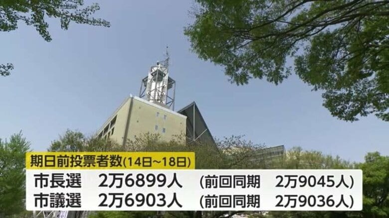 富山市長選挙はあす投票・候補者が最後の訴え　期日前投票者数は18日までに2万6千人余り前回を下回る　｜FNNプライムオンライン