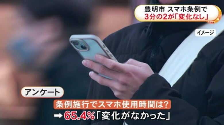 “スマホは1日2時間まで”の条例 アンケートに65.4%が「使用時間に変化なし」愛知県豊明市で10/1に施行｜FNNプライムオンライン