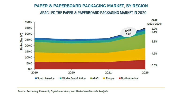紙・板紙パッケージの市場規模、2026年に2,545億米ドル到達予測
