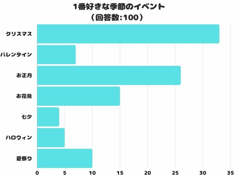 【調査レポート】1番好きな季節のイベントは?1位はやっぱり「クリスマス」!