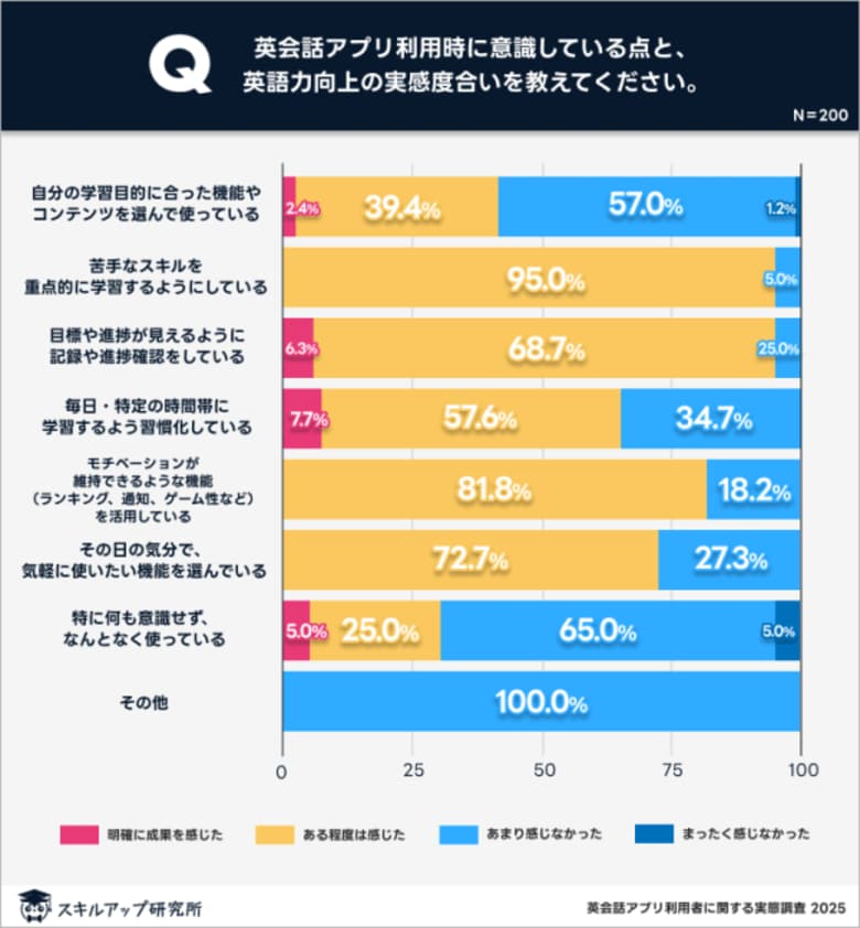 「自分の弱点を把握」している9割超が英会話アプリの効果を実感|スキルアップ研究所調査結果