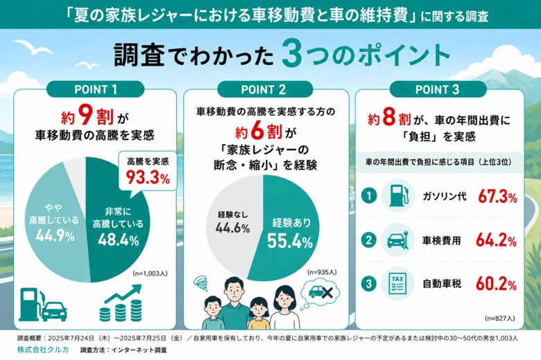 【夏の家族レジャー意識調査】約9割が車移動費の高騰を実感！家計管理の実態と見直される「車の持ち方」