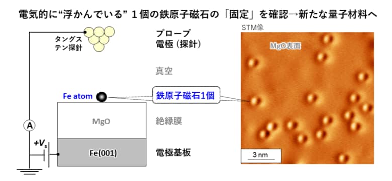 鉄原子1個の「量子ビット」実現へ大きな前進―1ナノメートルの絶縁膜上で鉄原子の安定保持に成功―