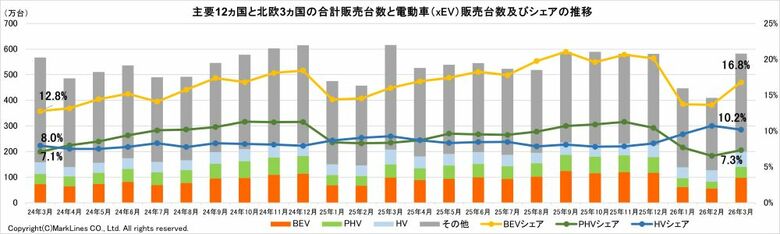 マークラインズ　電動車（xEV）販売月報　2026年3月