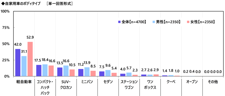 【自家用車の1ヶ月のガソリン代】1位 栃木県11,208円、2位 岩手県10,404円、3位 山形県10,065円(アクサ損害保険調べ)