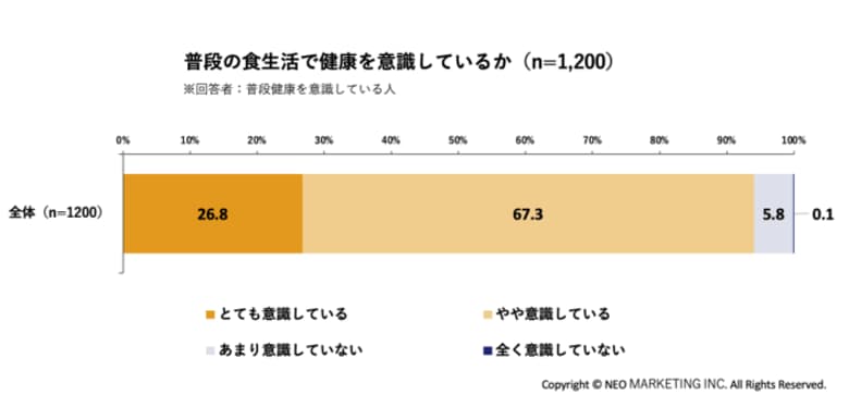 中食に関する実態と健康の意識調査｜若年層はコンビニ、高齢層はスーパーへ。約4人に3人は普段から健康を意識。