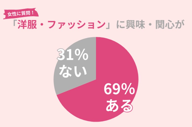 69%の女性が「洋服・ファッション」に興味・関心アリ!露出の多い夏こそ取り入れたいアイテムとは?