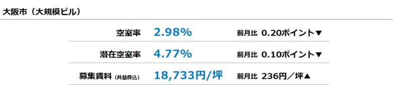 [大阪版]【最新オフィスマーケットレポート発表】オフィス空室率 2023年12月以来の2％台