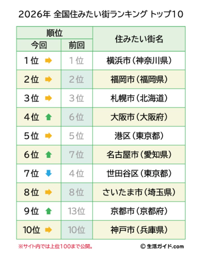 【生活ガイド.com】『全国住みたい街ランキング2026』発表。大阪市と京都市が再浮上！！