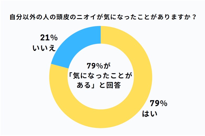 30代~80代ミドル世代以降の男女591人に独自アンケート調査実施 回答者の3/4が他人の頭皮のニオイが気になると回答、ニオイ対策をしている人は半数以下の結果に