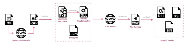 チェック・ポイント・リサーチ、AI搭載を謳うインフォスティーラー「Rhadamanthys」を使用した最新の大規模フィッシング攻撃を確認