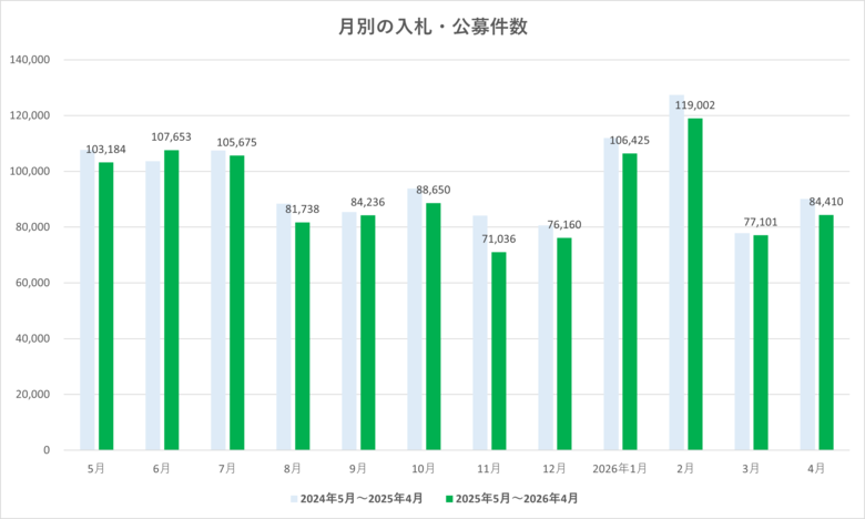 2026年4月度 入札・公募件数は8.4万件　新年度入りで持ち直し【入札王】