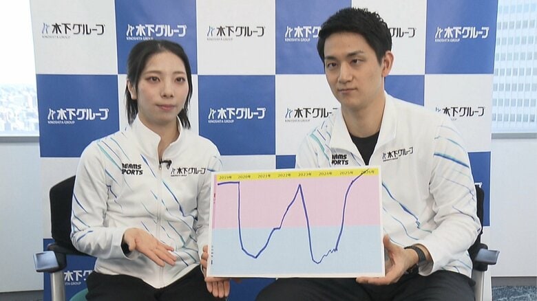 “りくりゅう”を支えた合言葉「必ず僕たちの出番はやってくる」。コロナ禍乗り越え絆を深めた2人の原点｜FNNプライムオンライン