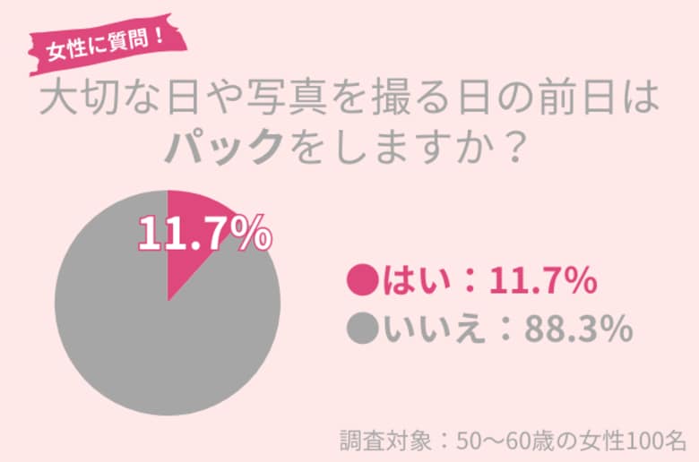 50代女性の11.7%が特別な日の前日に『パック』をする!肌のうるおいを1日保つには?