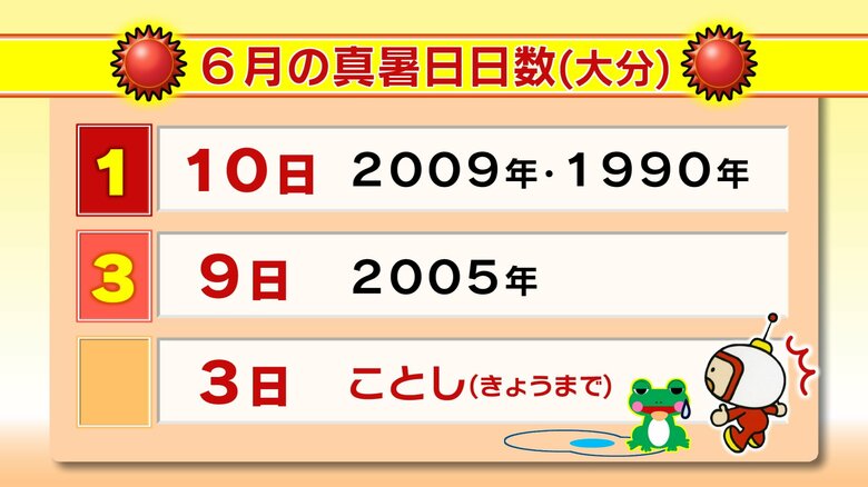 6月の「真夏日日数」記録更新か？過去最多は2009年と1990年の10日　気象予報士が解説　大分｜FNNプライムオンライン