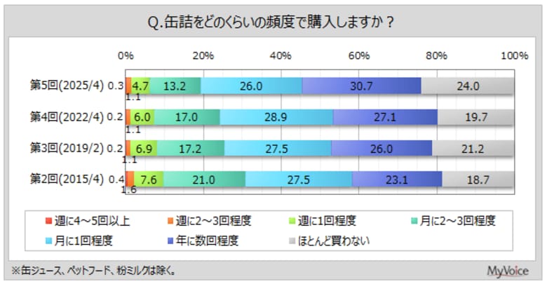 【缶詰に関する調査】缶詰を月1回以上購入する人は約45%、2022年調査より減少。非常用食品として缶詰を備蓄している人は4割