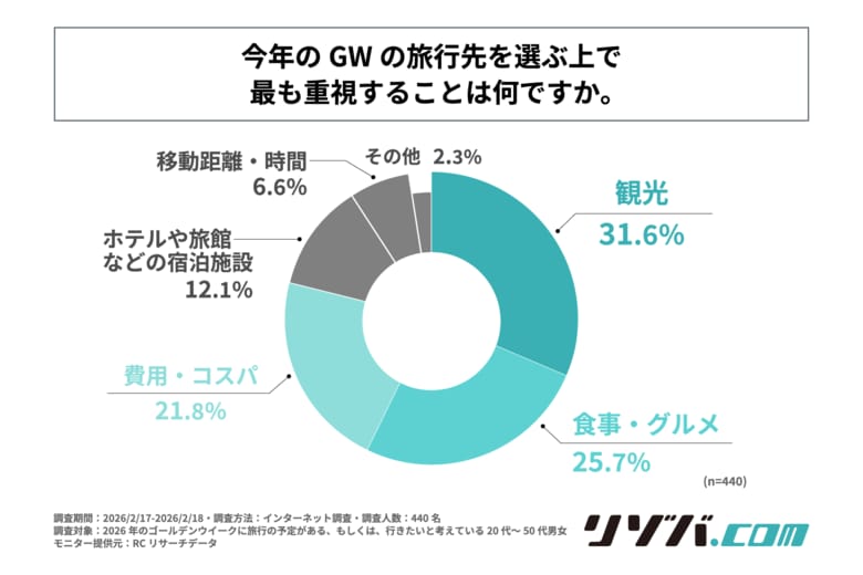 今年のGWは最大12連休！旅先選びで重視するのは、1位は「観光」！株式会社ヒューマニックが「2026年GWの旅行に関する調査」を実施！