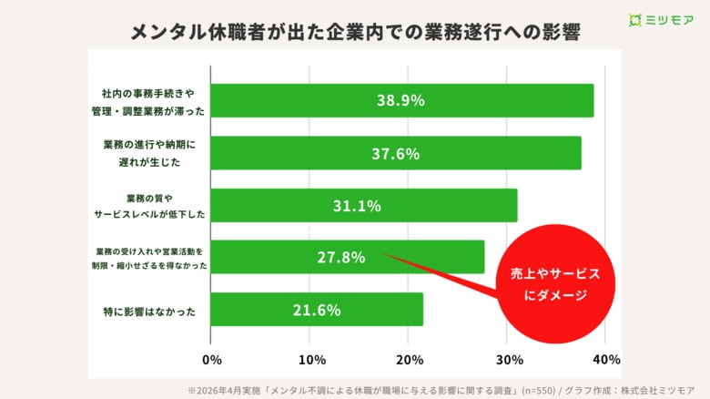 メンタル休職者が出た企業の約8割で業務に支障、さらに約6社に1社がカバー社員の"連鎖休職"も離職・採用難に次ぐ"第三の人手不足"が深刻化