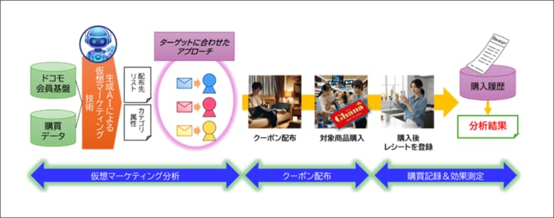 ロッテとドコモがドコモの仮想マーケティング技術を活用した、クーポン配信におけるターゲティングの実証実験に成功