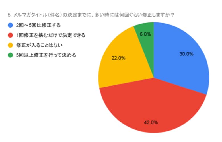 【独自調査】メルマガ件名の修正は1回がいいかもしれない【株式会社コンビーズ】