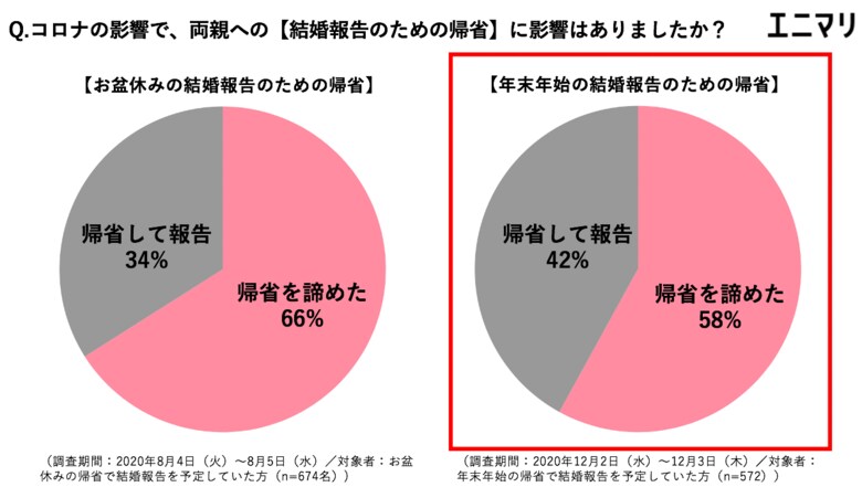 調査元:株式会社エニマリ