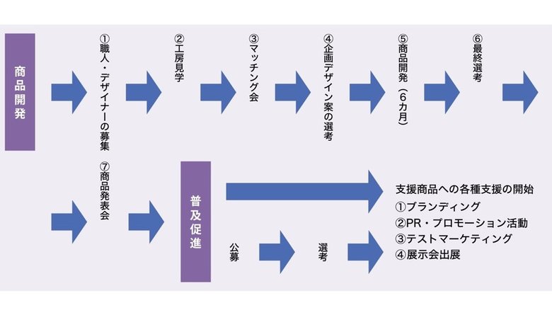 東京手仕事の大まかな流れ。※内容は2018年度のもの(提供:東京都中小企業振興公社)