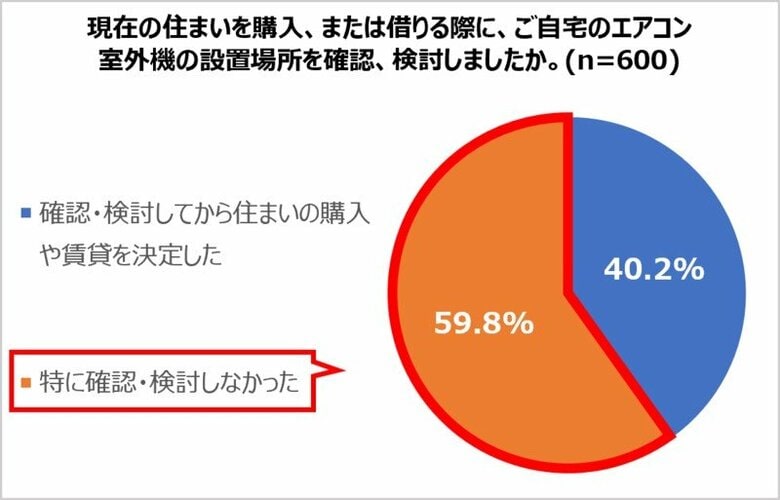 「室外機の設置場所」を確認、検討をしなかった人は59.8％（提供：三菱電機）