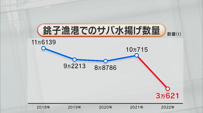 2021年から2022年で約7トンも減少